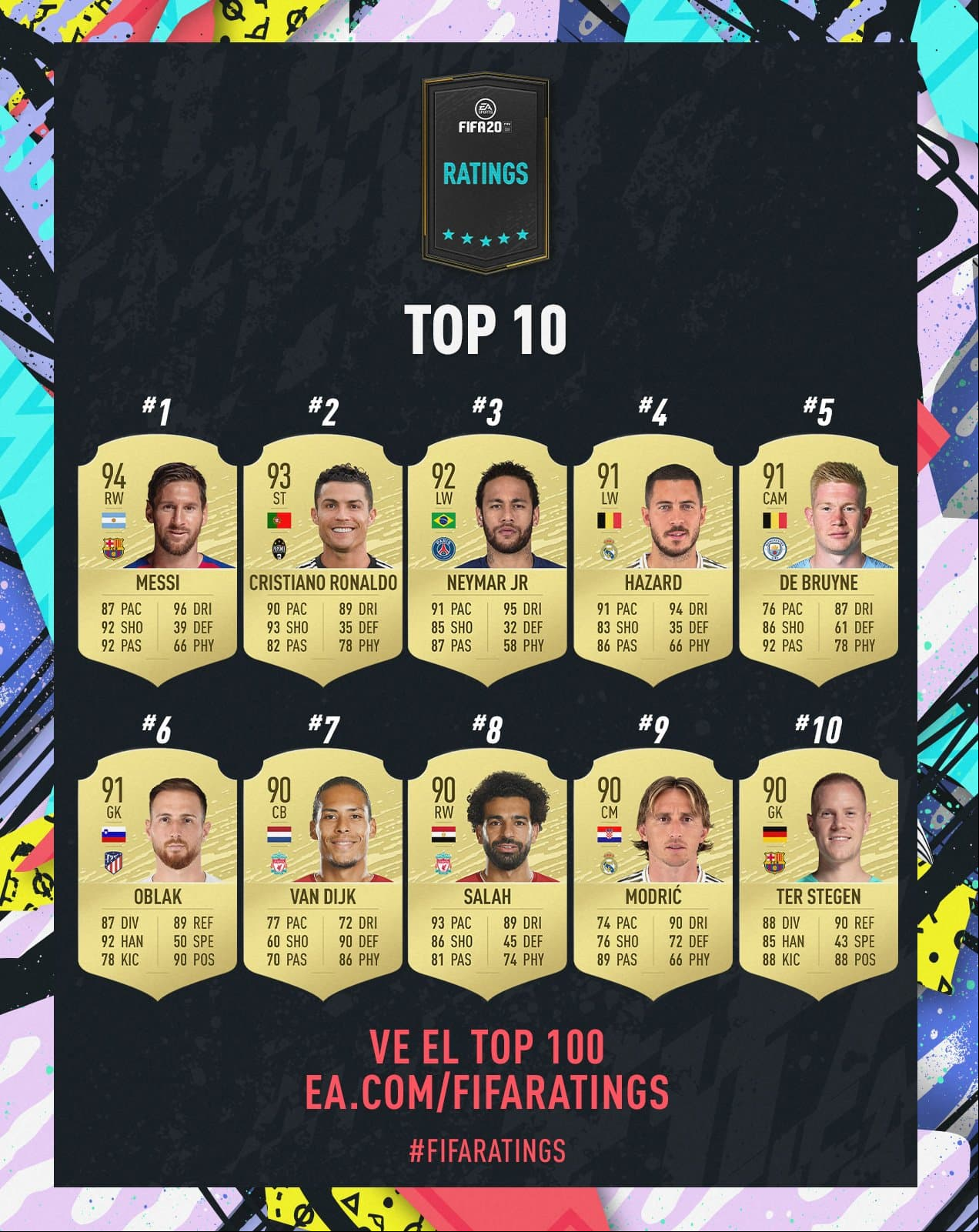 Los delanteros con mejor definición del FIFA 20