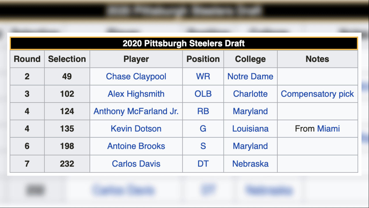 <b>Draft 2020 de Pittsburgh Steelers</b>
<br>- Recordemos que no tuvieron selección en primera ronda por el canje que hicieron con los Dolphins por Minkah Fitzpatrick la temporada pasada, a pesar de ello, no debieron arrepentirse, pues es uno de los defensivos top de la liga.
<br>- Su primera selección fue un receptor y también optaron por curbir huecos tanto en defensiva como en ofensiva.